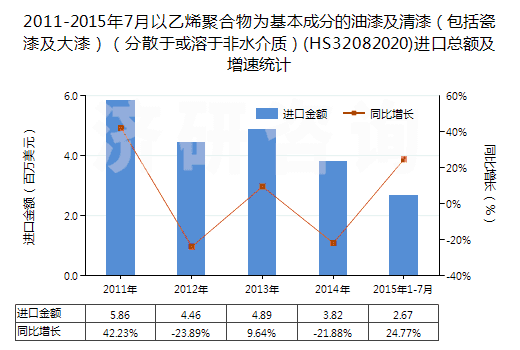 2011-2015年7月以乙烯聚合物為基本成分的油漆及清漆(包括瓷漆及大漆)(分散于或溶于非水介質(zhì))(HS32082020)進(jìn)口總額及增速統(tǒng)計(jì) 2011-2015年7月以乙烯聚合物為基本成分的油漆及清漆(包括瓷漆及大漆)(分散于或溶于非水介質(zhì))(HS32082020)進(jìn)口總額及增速統(tǒng)計(jì)